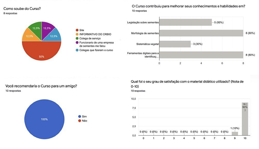 Avaliação do Curso pelos participantesDestacamos a origem das informações sobre o Curso e o grau de satisfação demonstrado pela recomendação a um amigo, além da avaliação sobre os assuntos abordados e sobre o material didático utilizado.