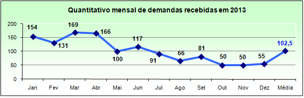 demandas_ouvidoria_2013_quantitativo