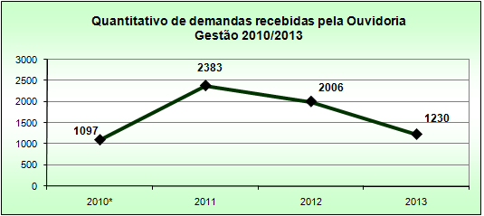 demandas_ouvidoria_gestao_2010-2013