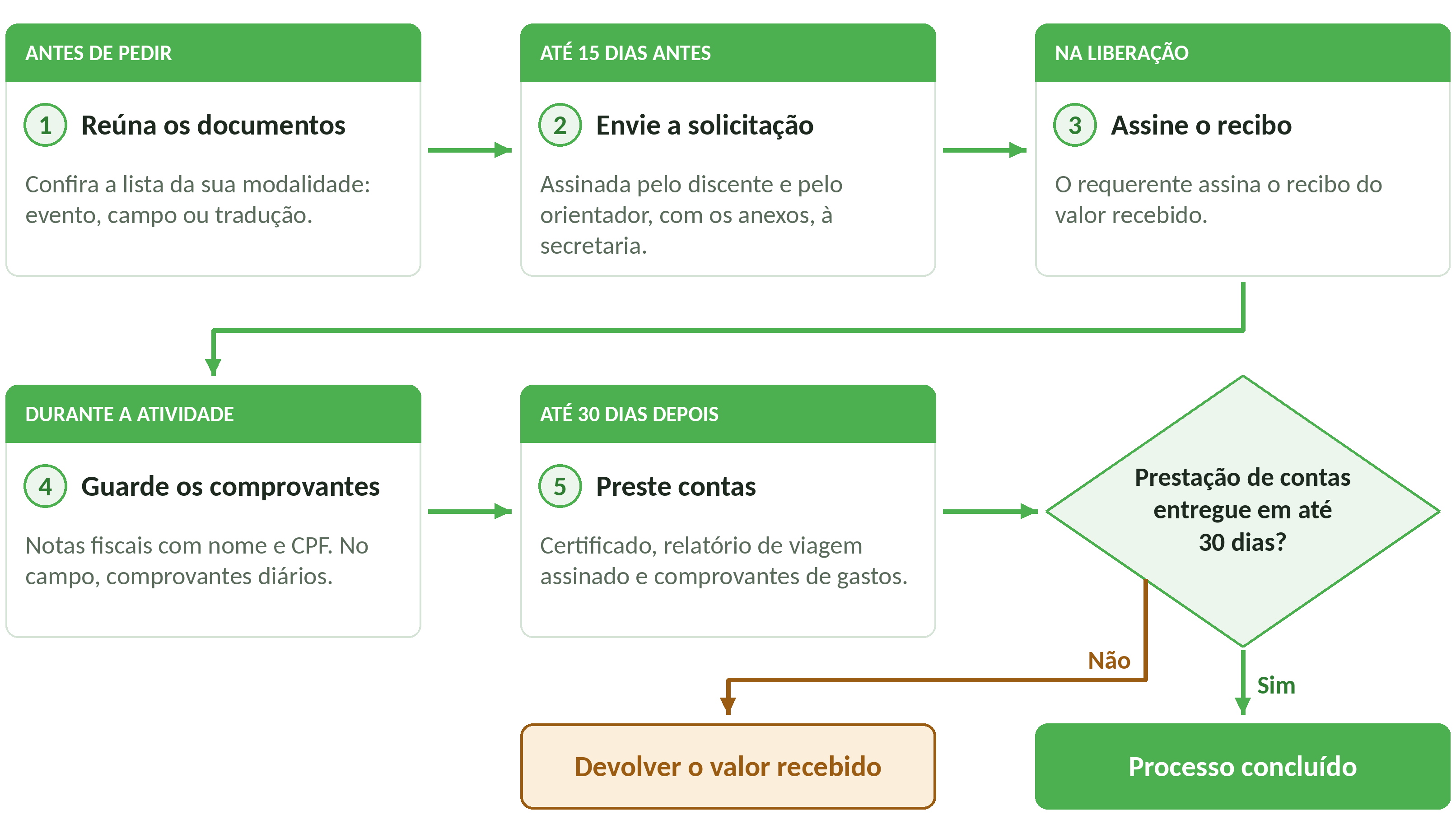 Fluxo para solicitação de apoio financeiro do PPGCIAMB