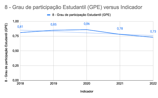 Figura 15 - Grau de participação Estudantil (GPE) versus indicador