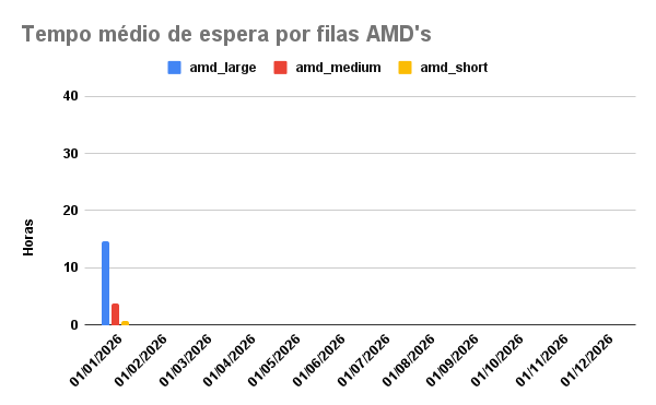 tempo-espera-AMD-01-01-2026
