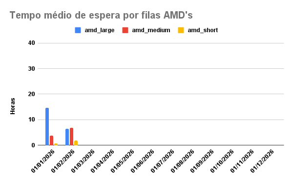 tempo-espera-AMD-01-02-2026