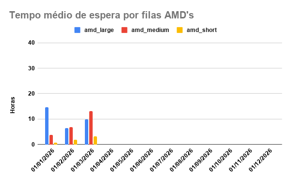 tempo-espera-AMD-01-03-2026