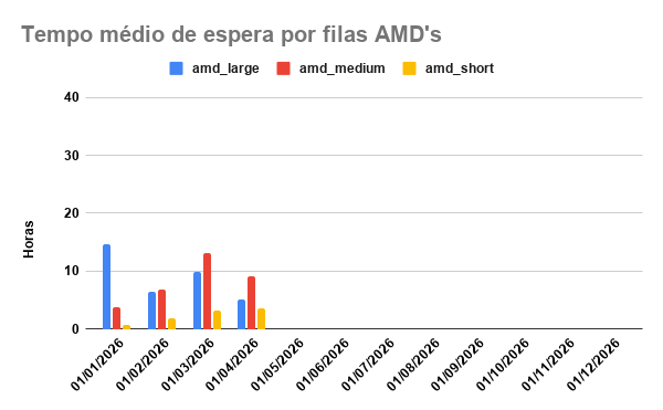 tempo-espera-AMD-01-04-2026