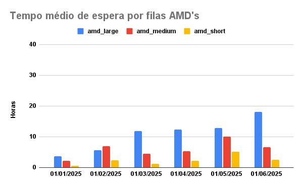 tempo-espera-AMD-01-06-2025