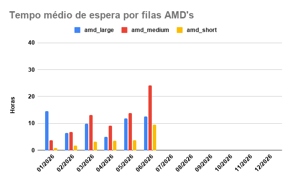 tempo-espera-AMD-01-06-2026