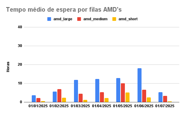 tempo-espera-AMD-01-07-2025