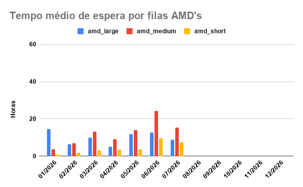 tempo-espera-AMD-01-07-2026