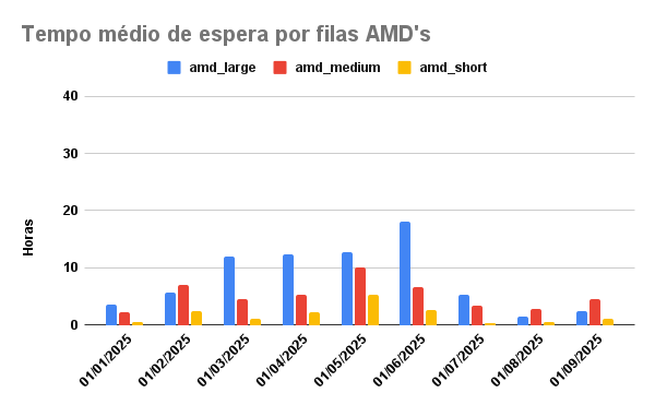 tempo-espera-AMD-01-09-2025