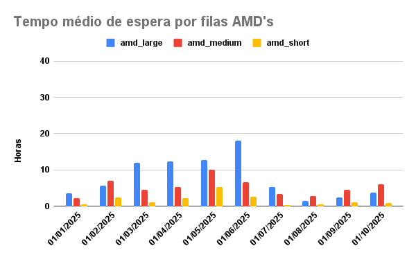 tempo-espera-AMD-01-10-2025
