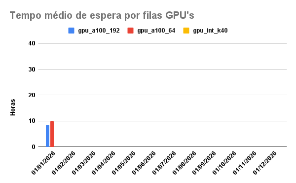 tempo-espera-GPU-01-01-2026
