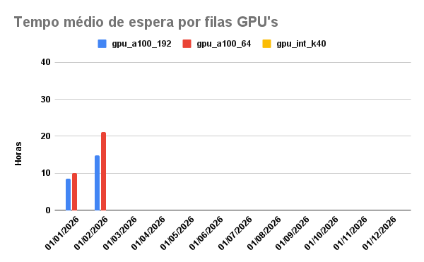 tempo-espera-GPU-01-02-2026