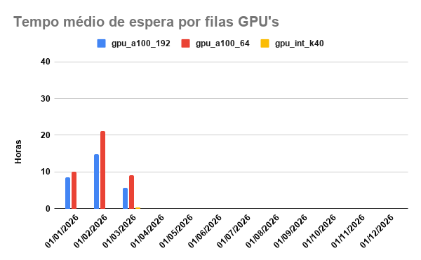 tempo-espera-GPU-01-03-2026