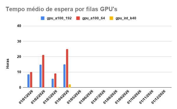 tempo-espera-GPU-01-04-2026