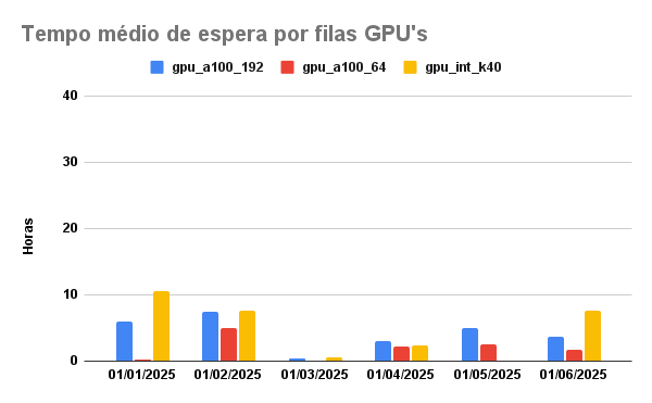 tempo-espera-GPU-01-06-2025
