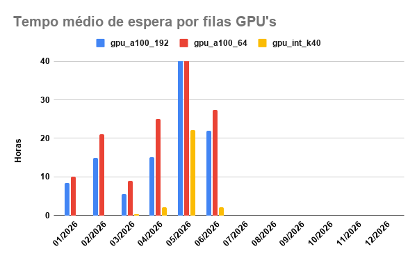 tempo-espera-GPU-01-06-2026
