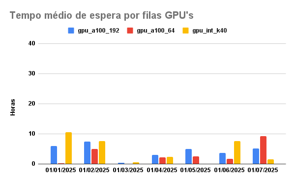 tempo-espera-GPU-01-07-2025