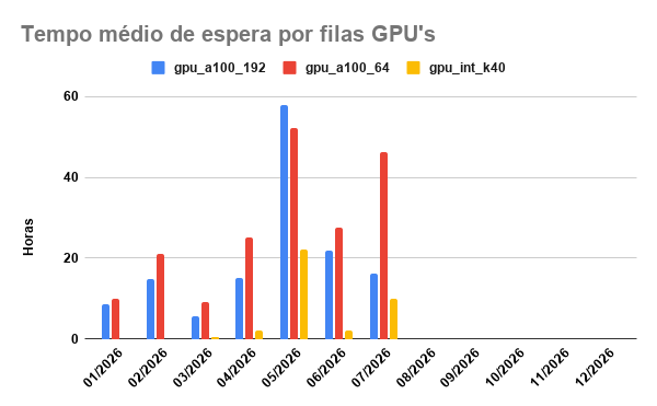 tempo-espera-GPU-01-07-2026