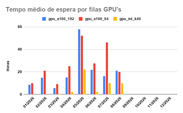 tempo-espera-GPU-01-08-2026