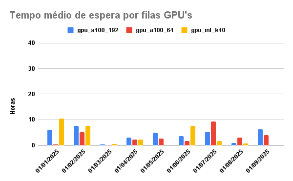 tempo-espera-GPU-01-09-2025