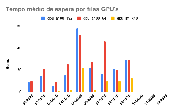 tempo-espera-GPU-01-09-2026