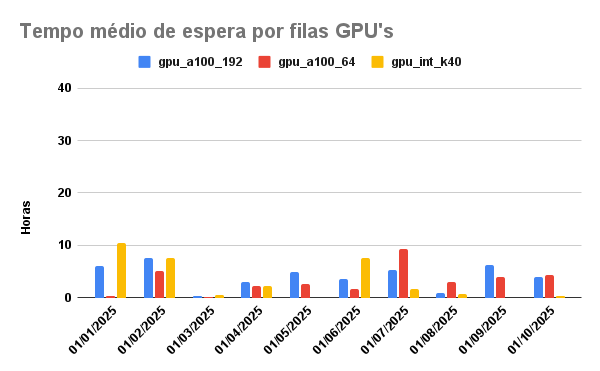 tempo-espera-GPU-01-10-2025