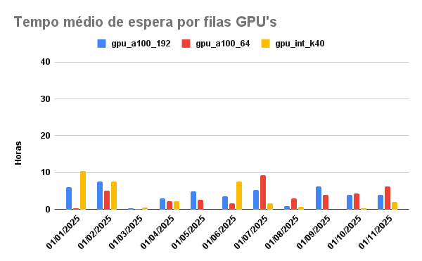 tempo-espera-GPU-01-11-2025