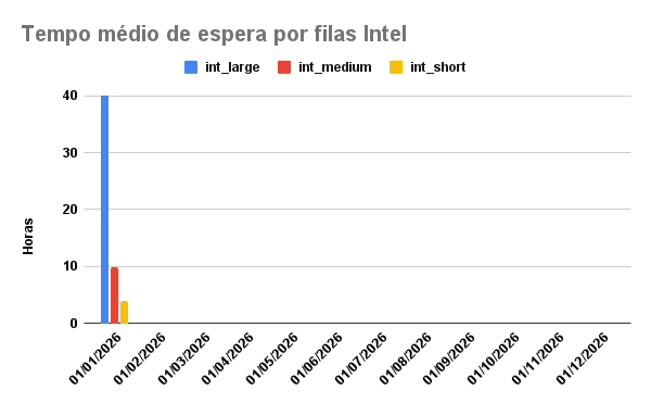 tempo-espera-INTEL-01-01-2026