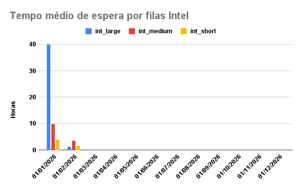 tempo-espera-INTEL-01-02-2026