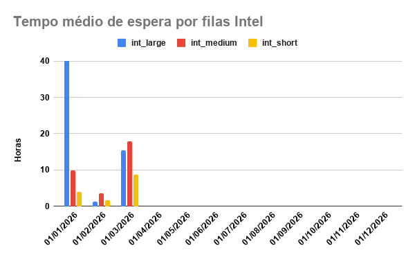 tempo-espera-INTEL-01-03-2026