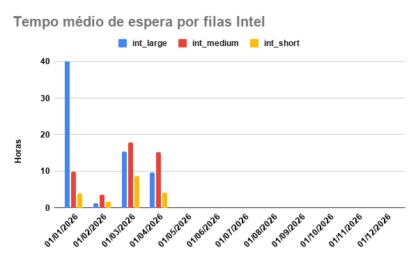 tempo-espera-INTEL-01-04-2026
