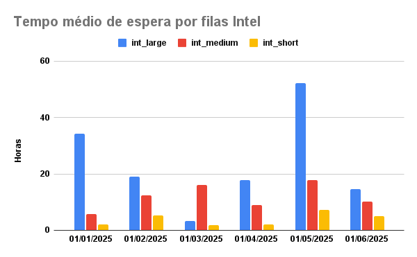 tempo-espera-INTEL-01-06-2025