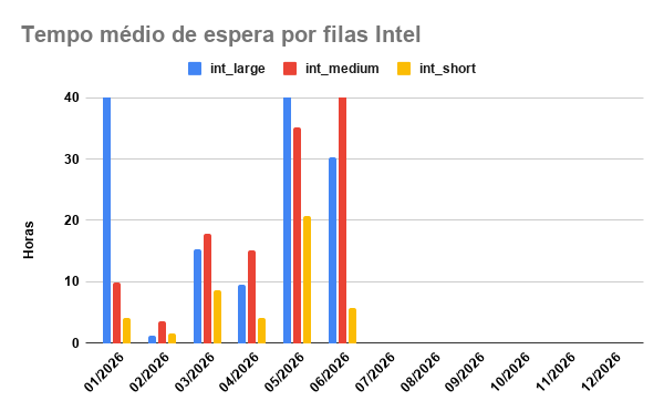 tempo-espera-INTEL-01-06-2026