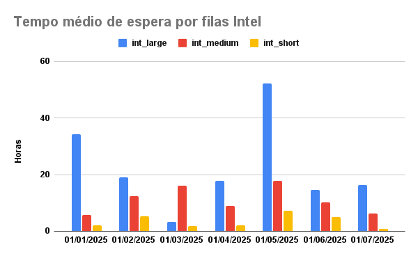 tempo-espera-INTEL-01-07-2025