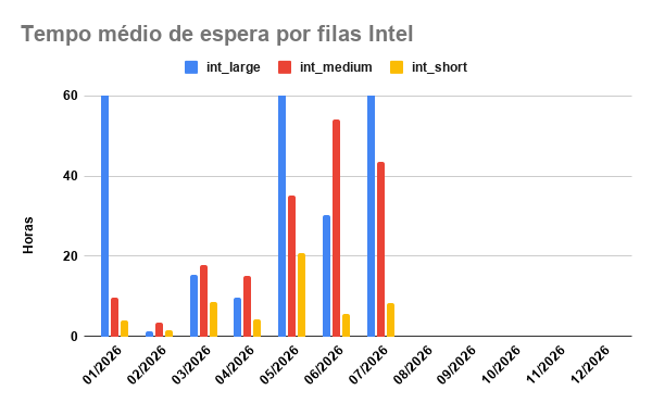 tempo-espera-INTEL-01-07-2026