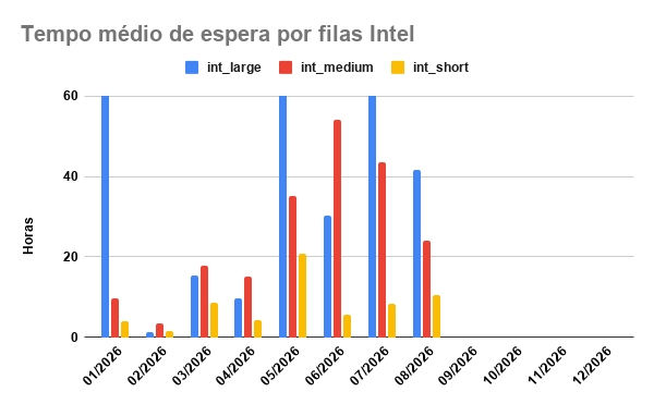 tempo-espera-INTEL-01-08-2026