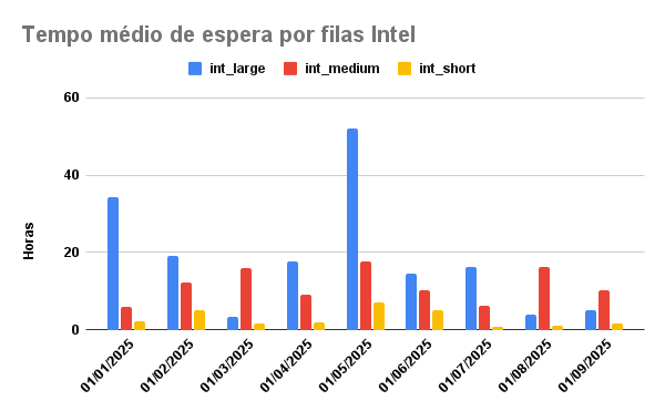 tempo-espera-INTEL-01-09-2025
