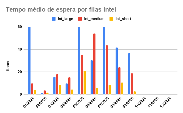 tempo-espera-INTEL-01-09-2026