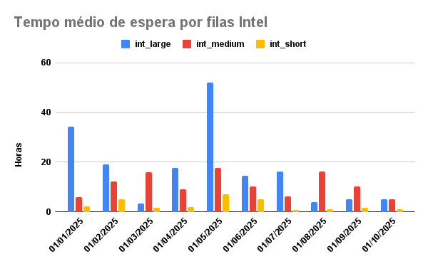 tempo-espera-INTEL-01-10-2025