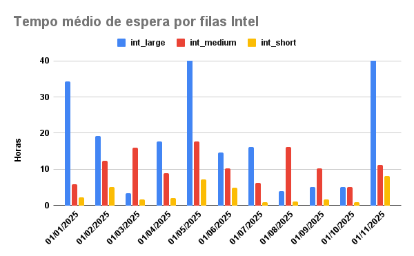 tempo-espera-INTEL-01-11-2025