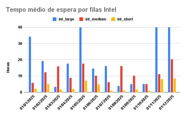 tempo-espera-INTEL-01-12-2025