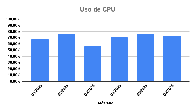 percentual-uso-por-unidade-academica-junho-2025