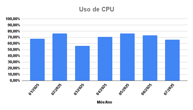 percentual-uso-por-unidade-academica-julho-2025