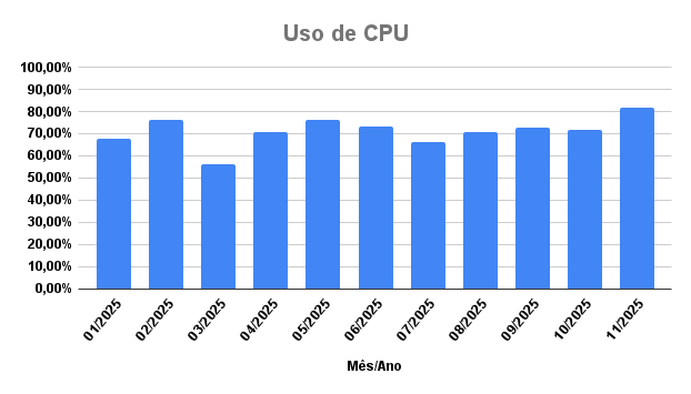 percentual-uso-por-unidade-academica-novembro-2025