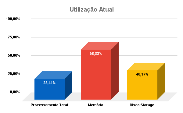 utilizacao-atual-cloud-julho-2025