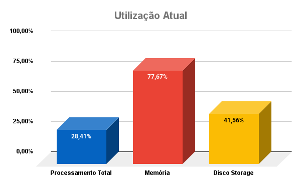 utilizacao-atual-cloud-novembro-2025