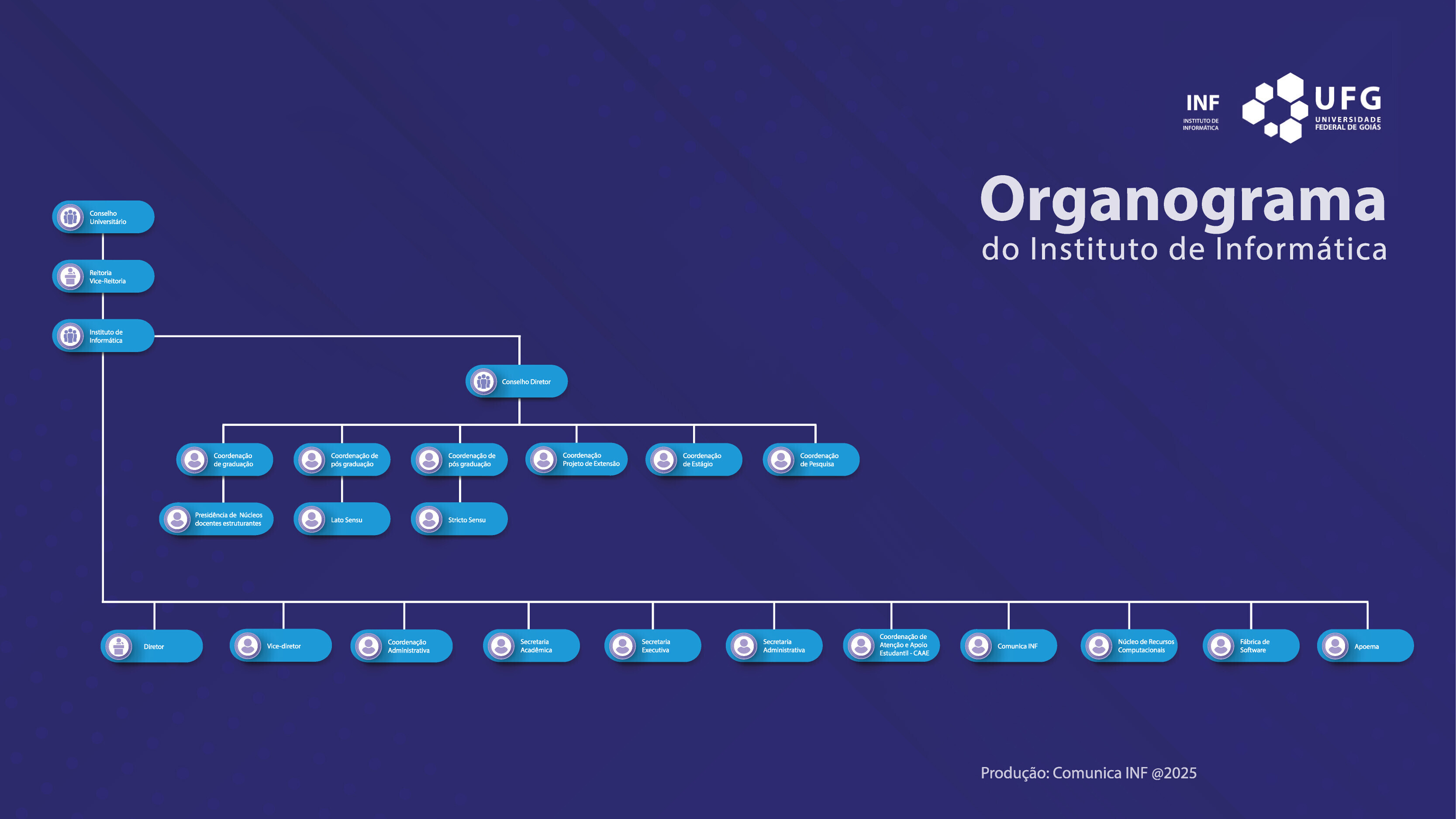 Organograma do INF 2025