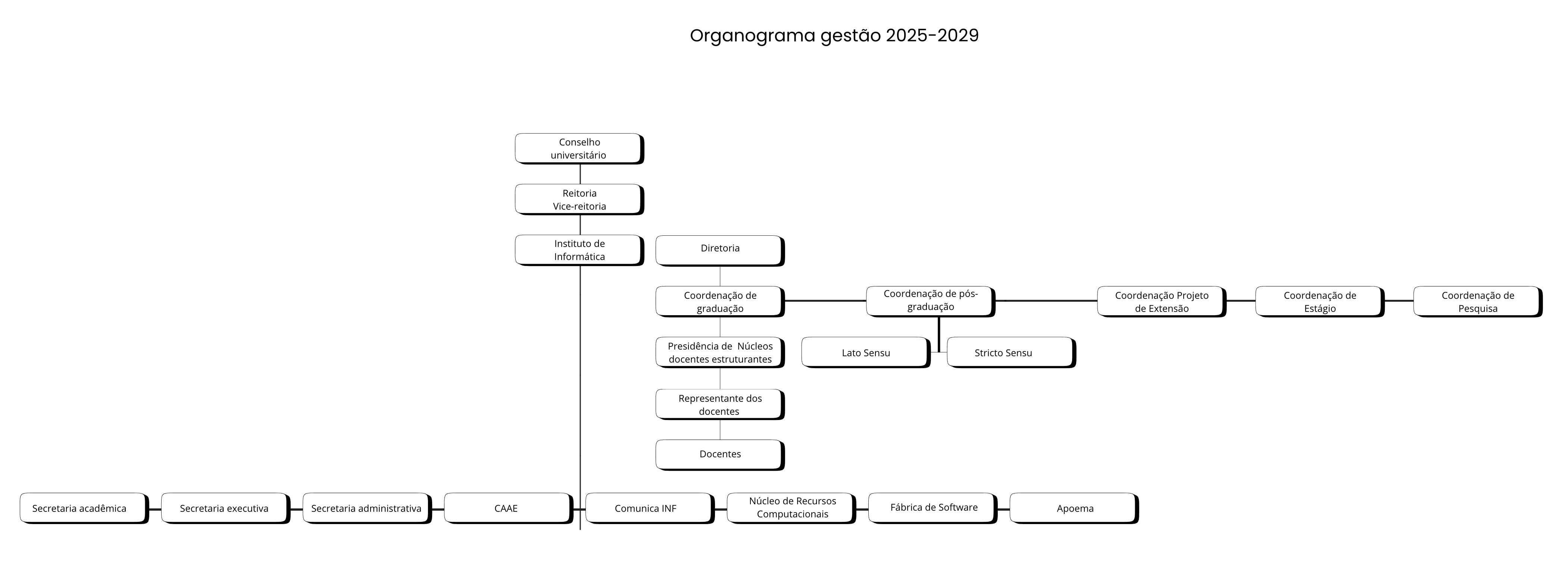 Organograma do INF 2025