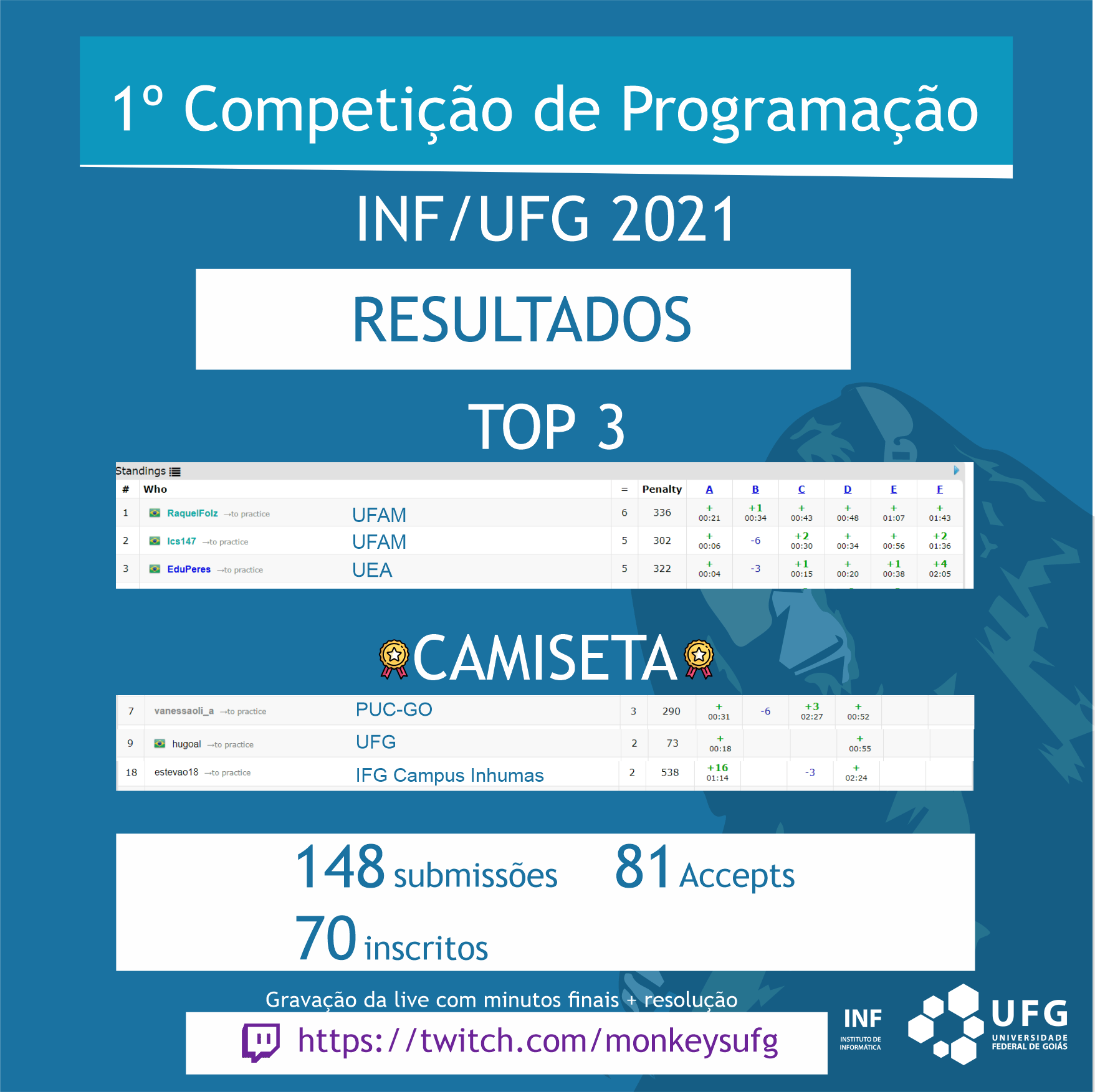 Competição Monkeys Contest Resultado